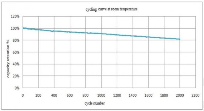 Batterie de Powerwall CALB Lifepo4 3
