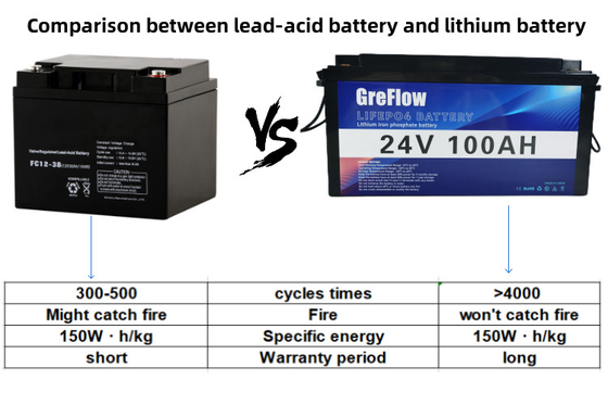 Long remplacement de batterie au plomb du lithium 24v 100ah de durée de vie avec BMS futé