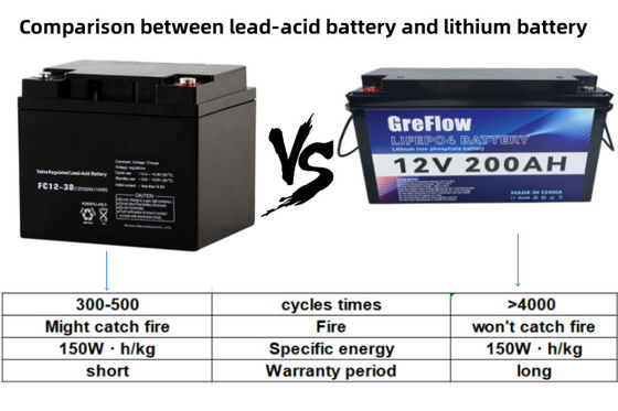 Cycle profond 12v 200ah Batterie à ions de lithium 12v Batterie à ions de lithium Remplacer l'acide plomb